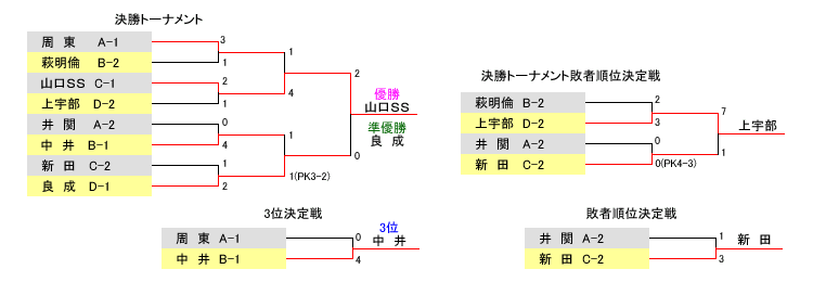 決勝トーナメント