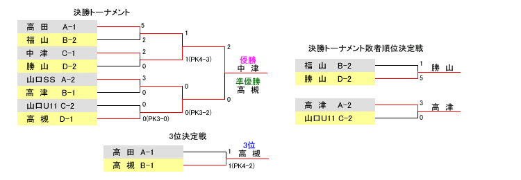 決勝トーナメント