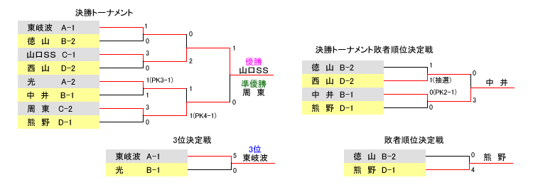 決勝トーナメント