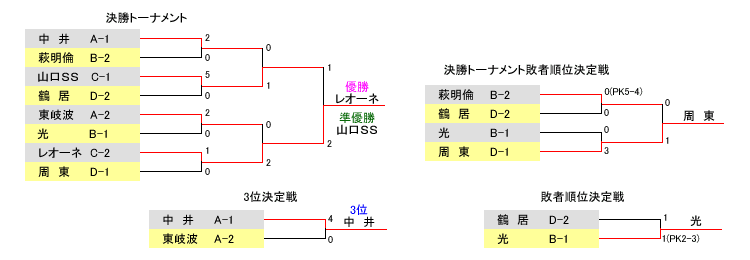 決勝トーナメント