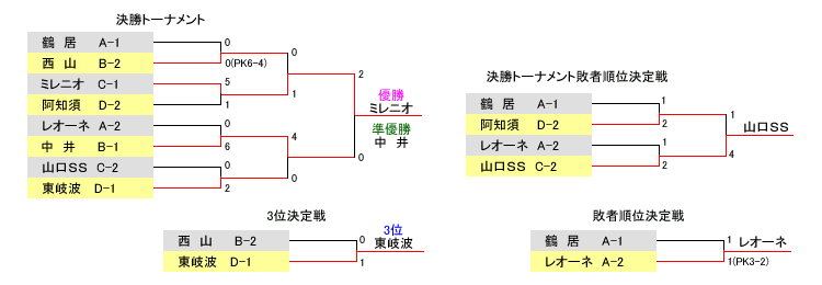 決勝トーナメント