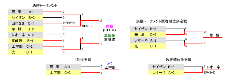 決勝トーナメント