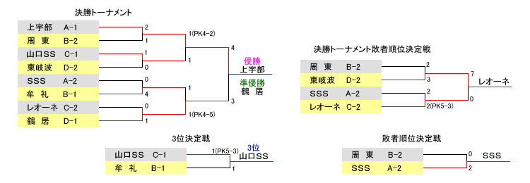 決勝トーナメント