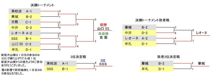 決勝トーナメント